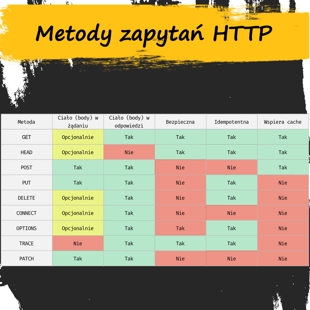 Metody HTTP