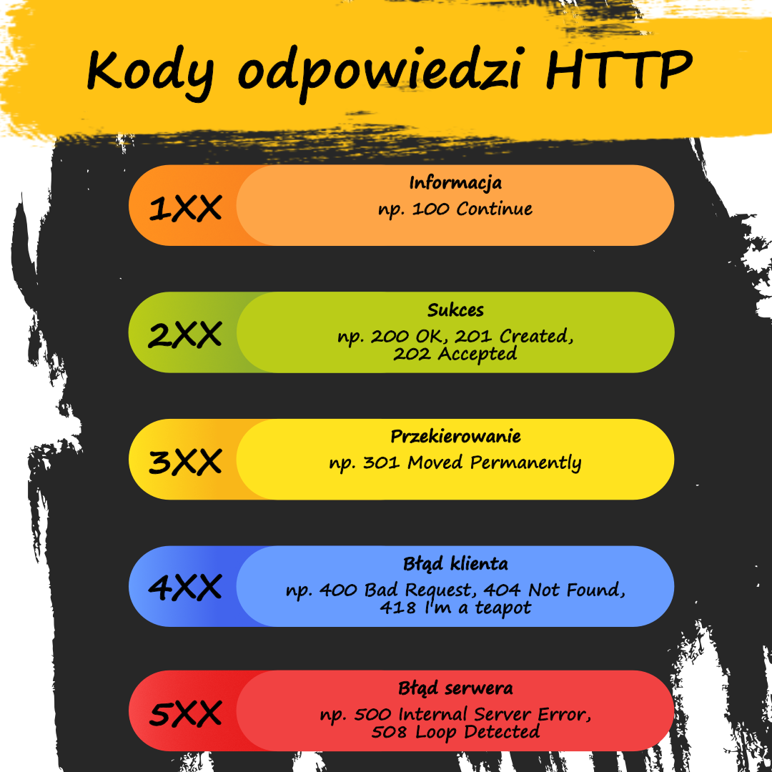Kody HTTP