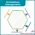 featured image thumbnail for post Architektura heksagonalna.